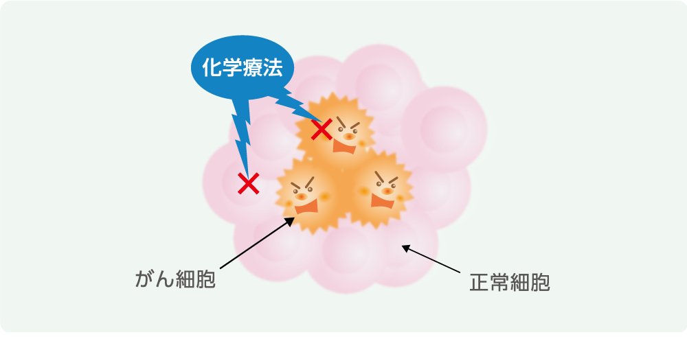 化学療法の作用のイメージ