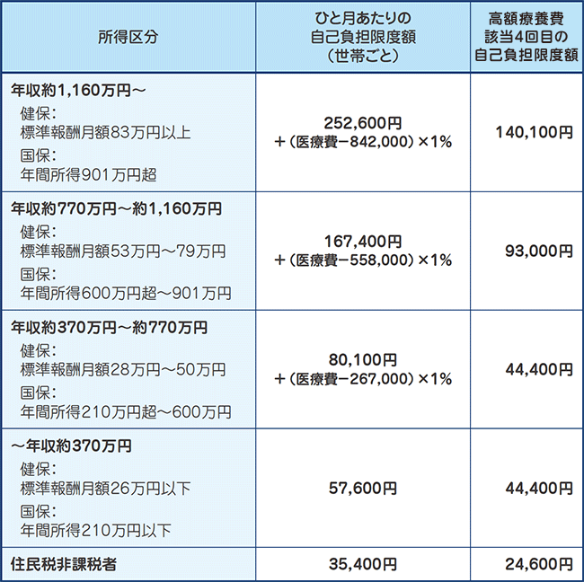 高額療養費制度の自己負担限度額の表（70歳未満）