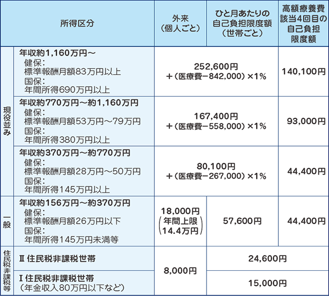 高額療養費制度の自己負担限度額の表（70歳以上）