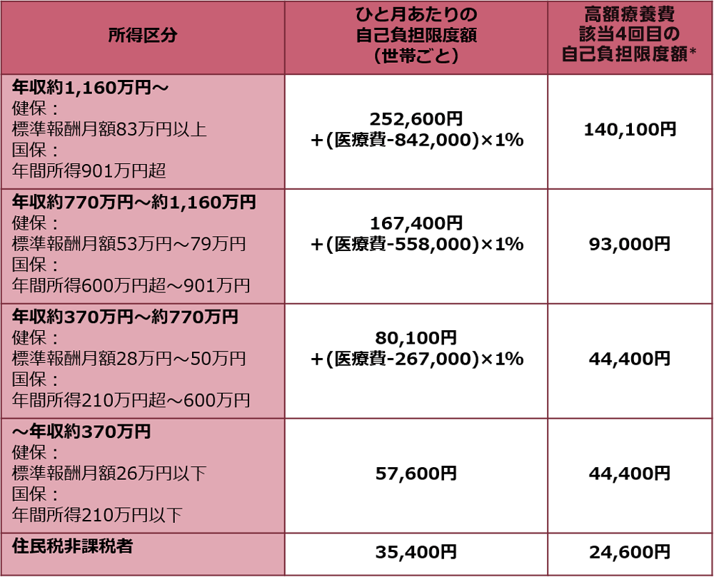 高額療養費制度について