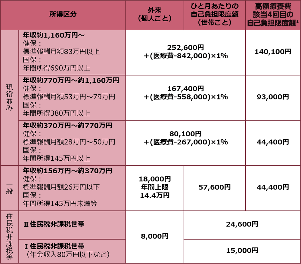 高額療養費制度について