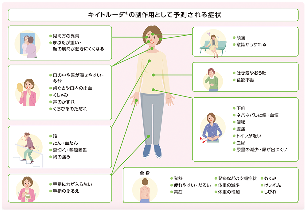 キイトルーダ®の副作用として予測される症状のイラスト