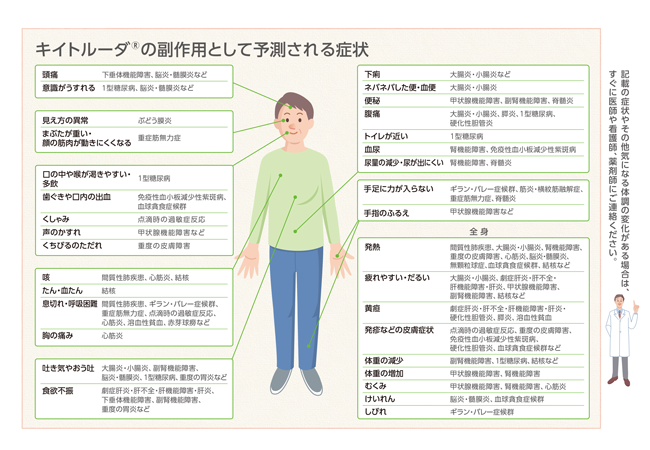 キイトルーダ®の副作用として予測される症状のイラスト